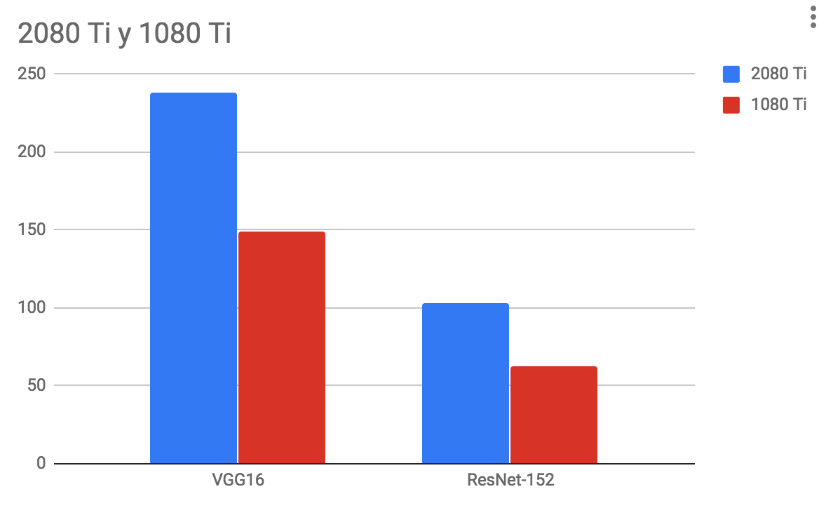 RTX 2080ti versus gtx1080ti FP16