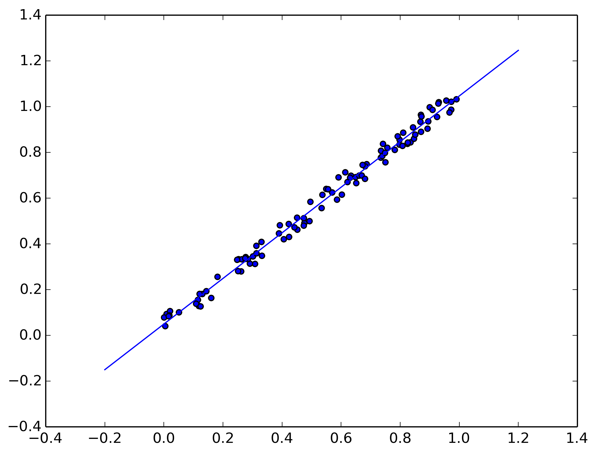 Generalized Linear Models