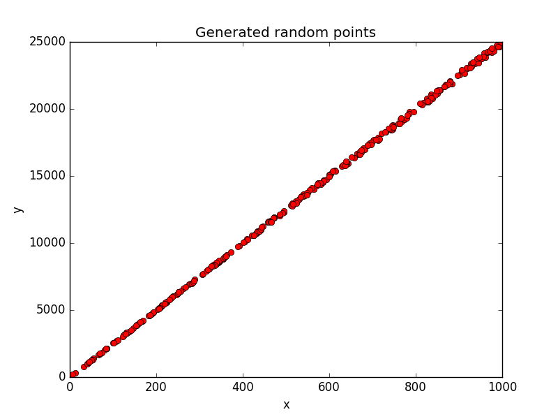 Random points of a linear function with an error of %1
