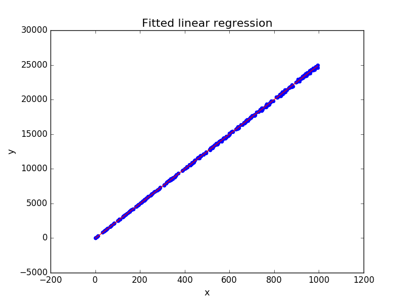 Final result of the fitter linear regression
