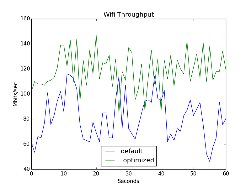 Perfomance improvements obtained with new configuration